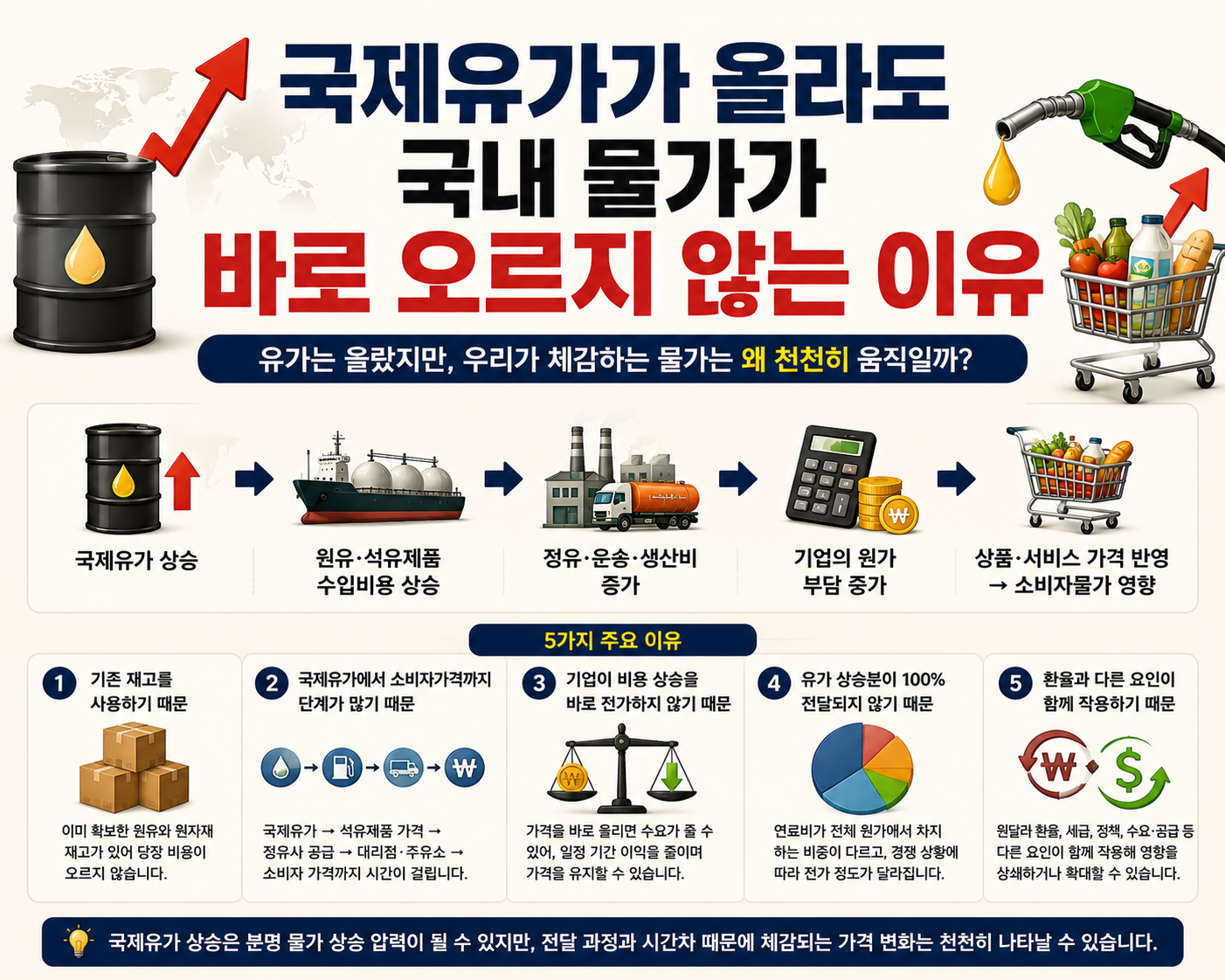 국제유가-물가