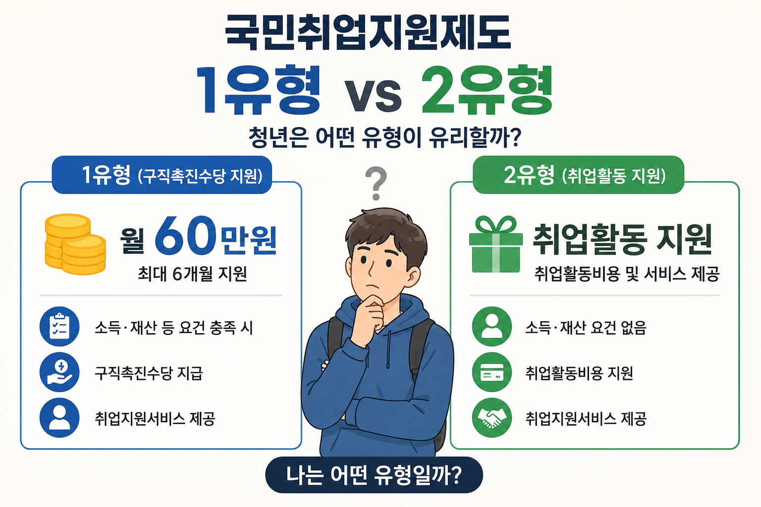 국민취업지원제도 1유형 2유형
