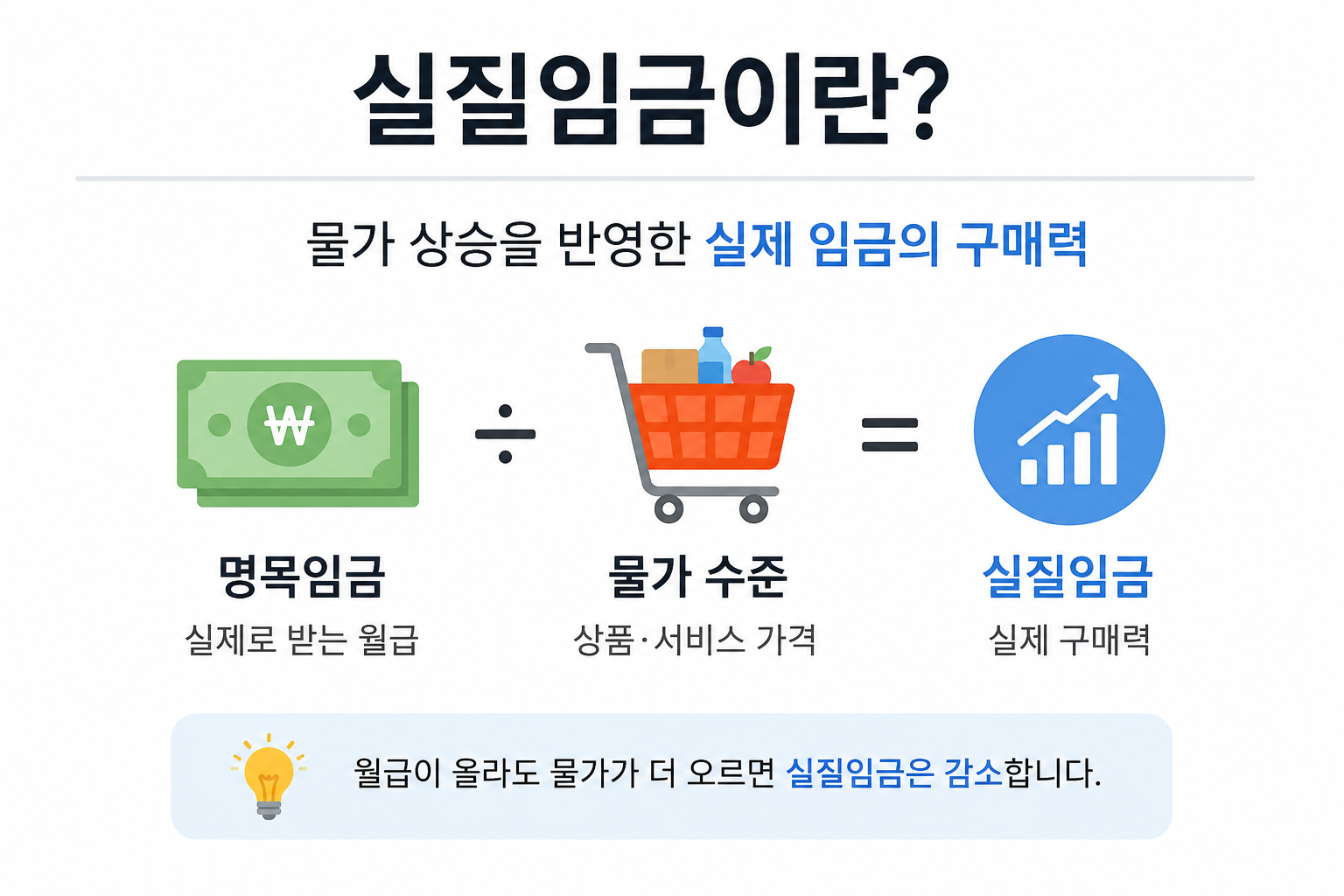 실질임금이란