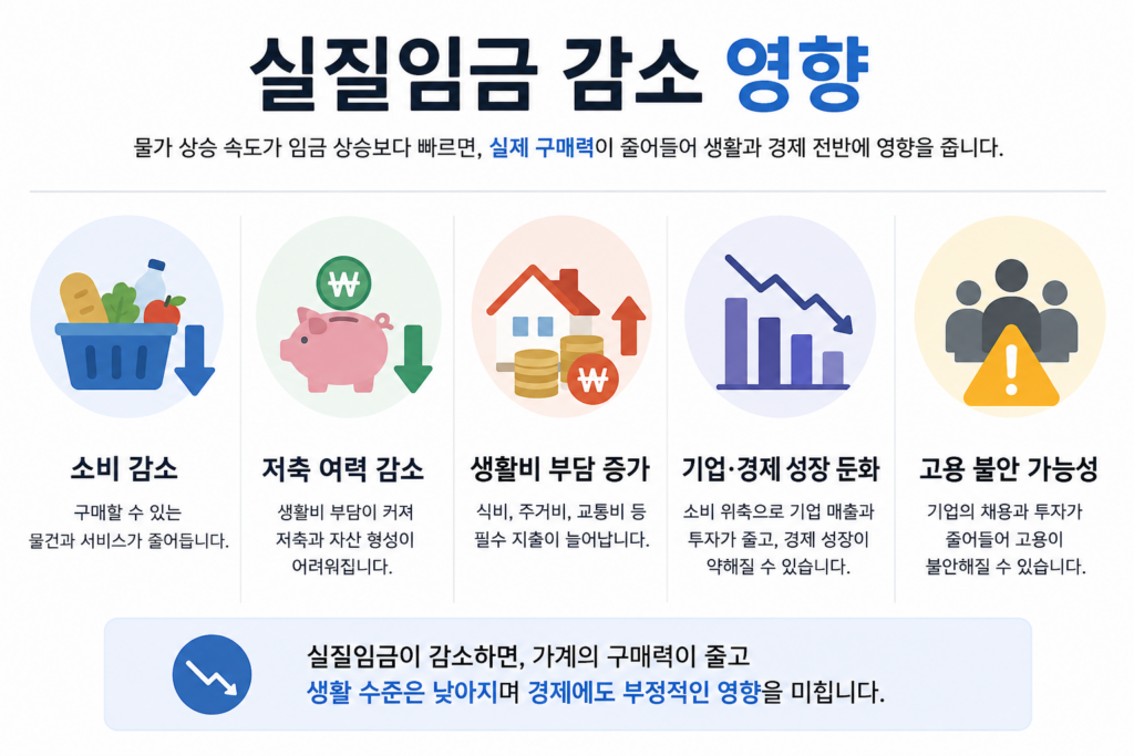 실질임금 감소영향
