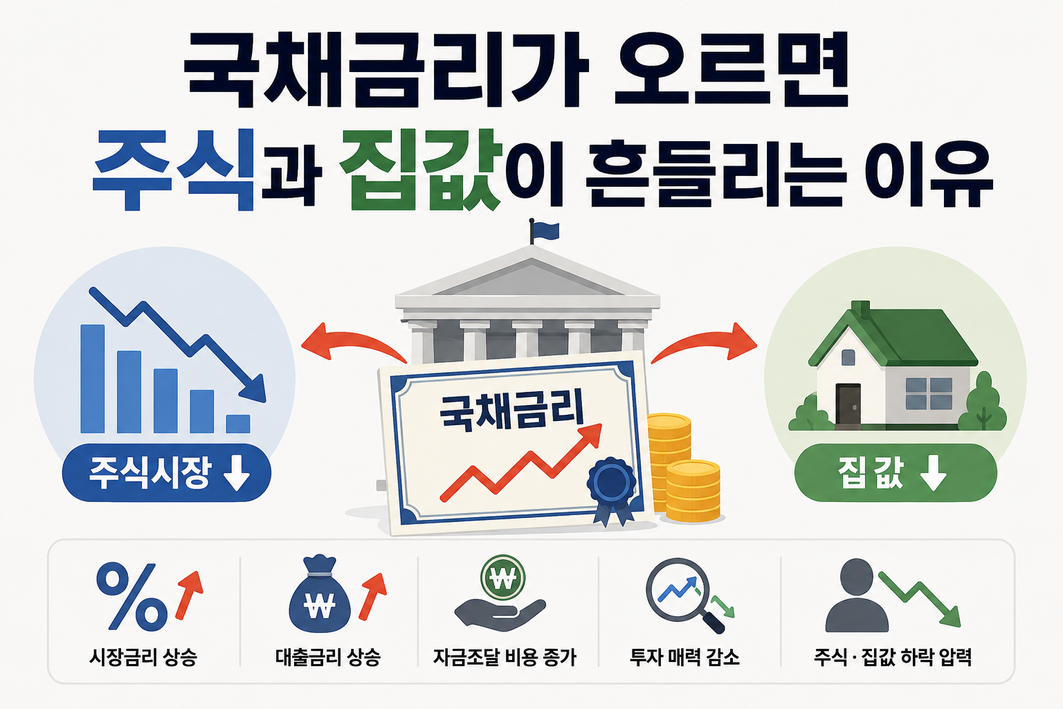국채 금리