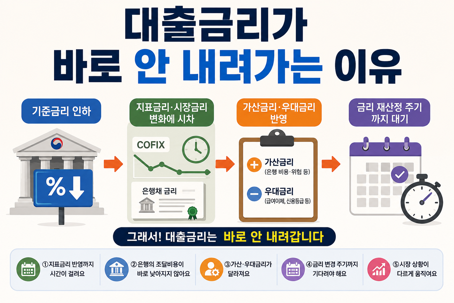 대출금리 인하