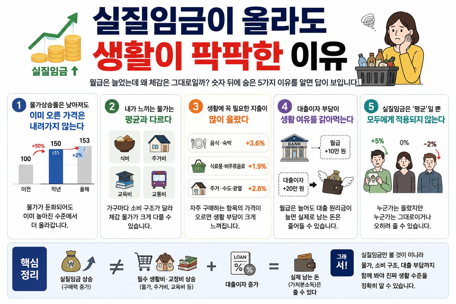 실질 임금