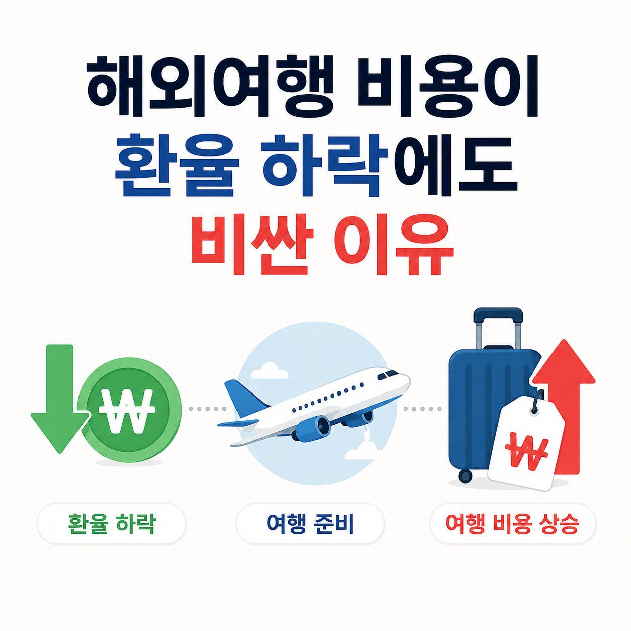 해외여행 비용