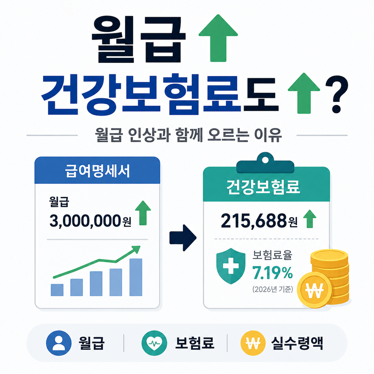 건강보험료가 월급 인상