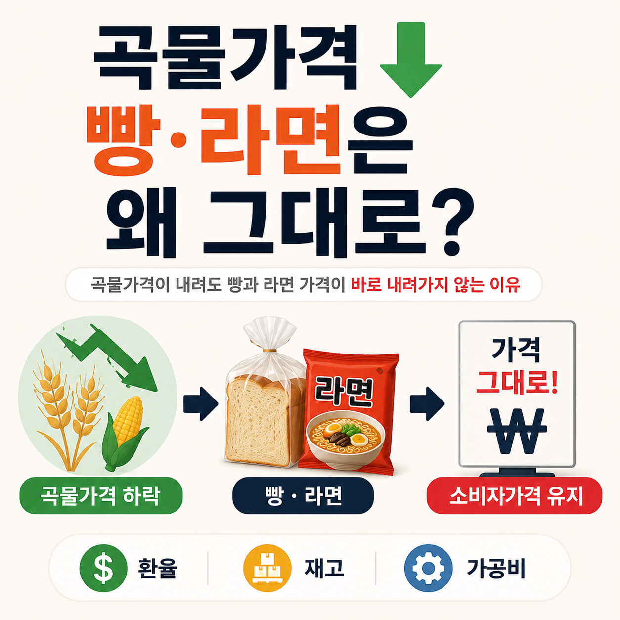 곡물가격이 내려도 빵과 라면 가격