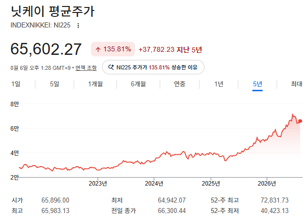 니케이지수