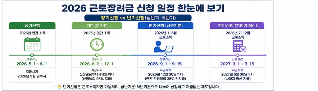 근로장려금 반기 신청