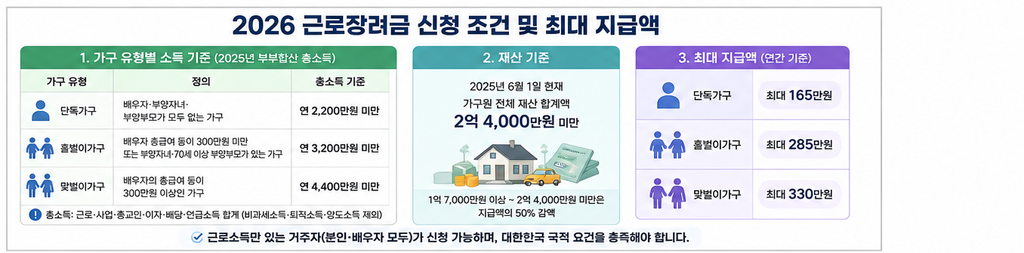 근로장려금 신청조건
