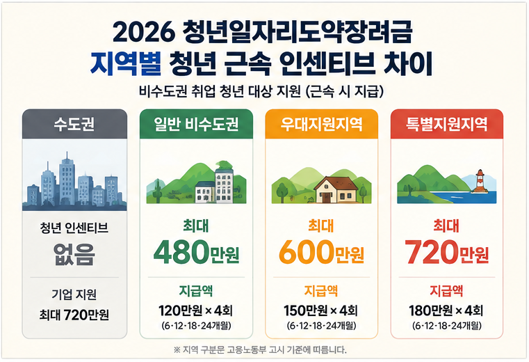 청년일자리도약장려금_지역별_인센티브 