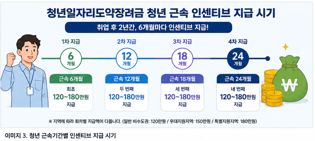 국민취업지원제도 1유형 2유형 소득 재산 지원금 비교