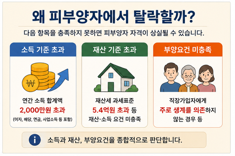 건강보험피부양자탈락이유