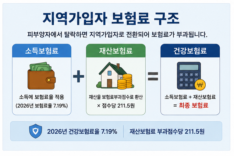 지역가입자보험료구조