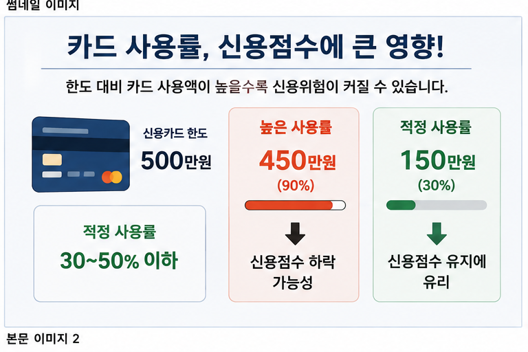 카드사용률