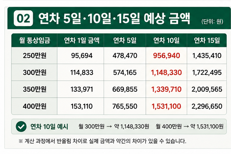 연차수당월급별예상금액