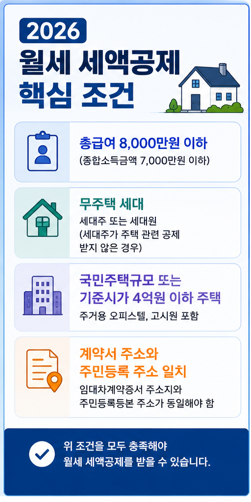 2026 월세 세액공제