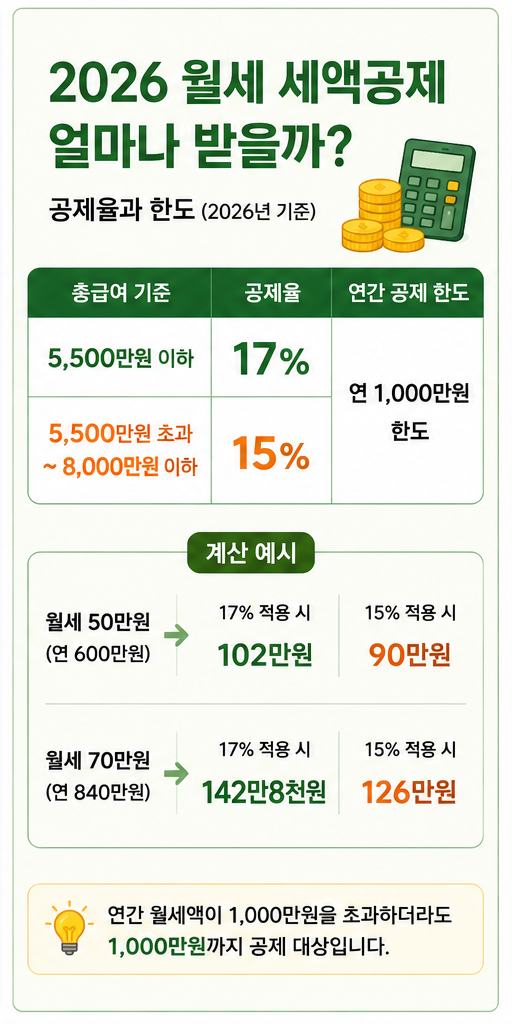 월세 세액공제