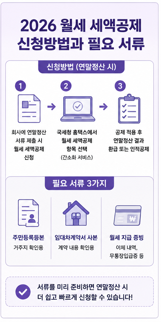 월세세액공제 신청방법
