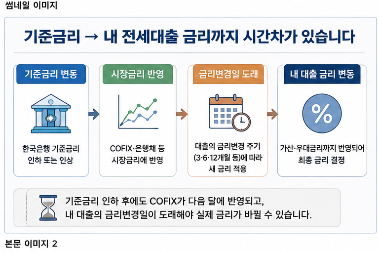 금리반영시간차