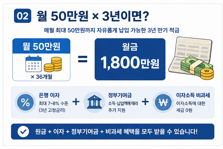 청년미래적금월50만원3년