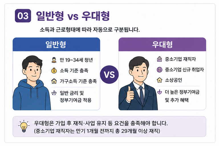 청년미래적금일반형우대형