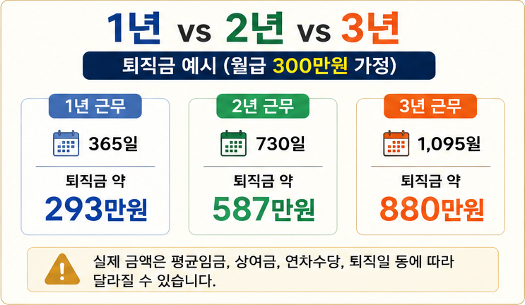 퇴직금1년 vs 2년 vs 3년